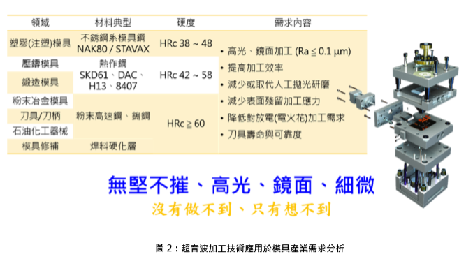 淺談超音波加工技術應用於模具及 精密零件加工領域