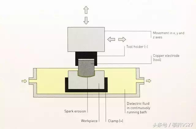 放電加工原理竟如此簡單，「線切割」不是「用線切割」 