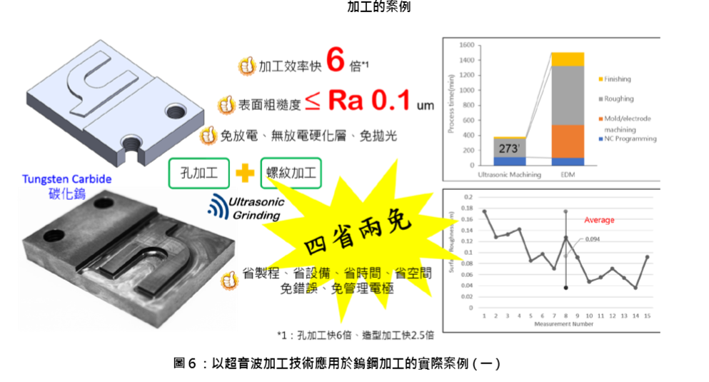 淺談超音波加工技術應用於模具及 精密零件加工領域