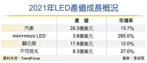 LED今年產值 將重返成長