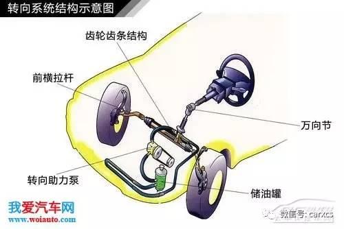 汽車轉向系統結構解析 圖解原理