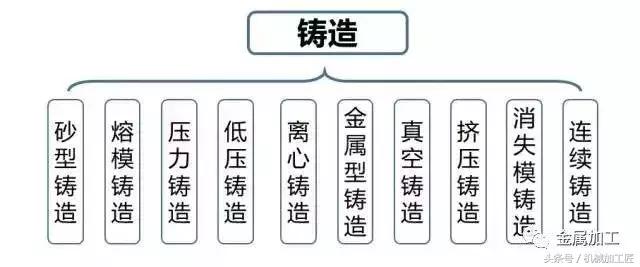 各種鑄造工藝的分類及優缺點，你用對了嗎？