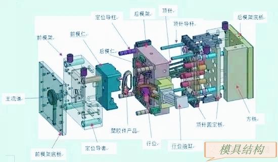 塑膠模具結構解析