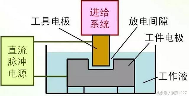 放電加工種類：電火花、線切割，一分鐘搞定原理