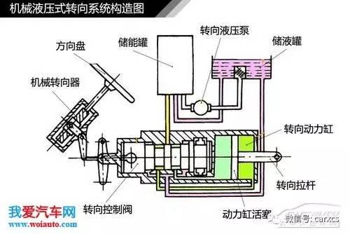 汽車轉向系統結構解析 圖解原理