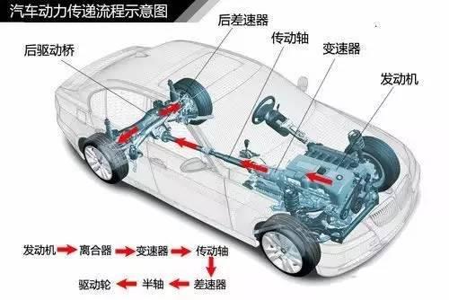 漲姿勢！汽車傳動系統都給你講清楚了