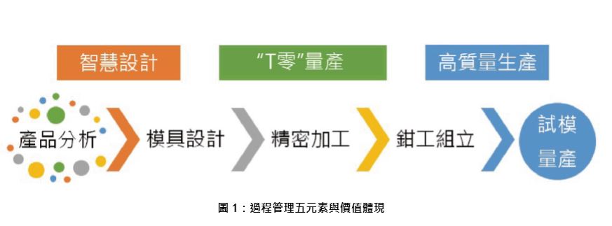 新世代模具與成型智慧工廠： 物聯網與先進模具成型技術