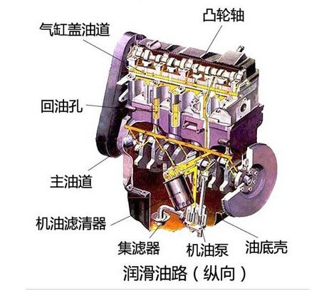 汽車潤滑系統不可不知的保養技巧