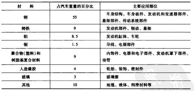 汽車的常用材料有哪些？