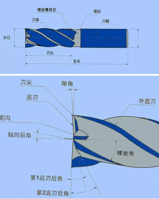 關於切削刀具及應用,最全的都在這裡~