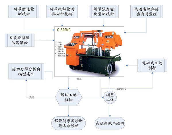  鋸床鋸切技術扮演現代精密加工的尖兵