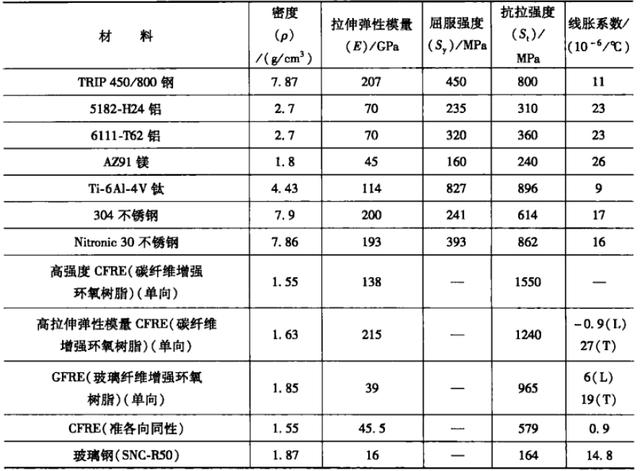 汽車的常用材料有哪些？