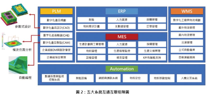 新世代模具與成型智慧工廠： 物聯網與先進模具成型技術