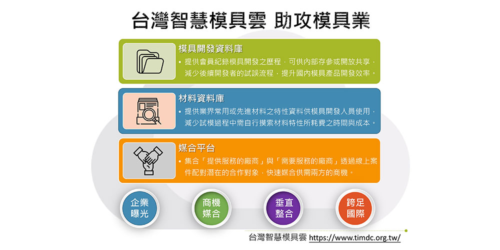 工業局攜手金屬中心推動台灣模具雲服務