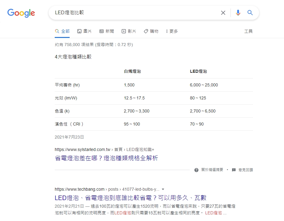 什麼是精選摘要? 比Google搜尋第1名更好的位置!