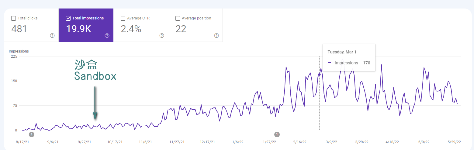 Google沙盒(Sandbox)是什麼? 做SEO網站優化必須了解的秘密