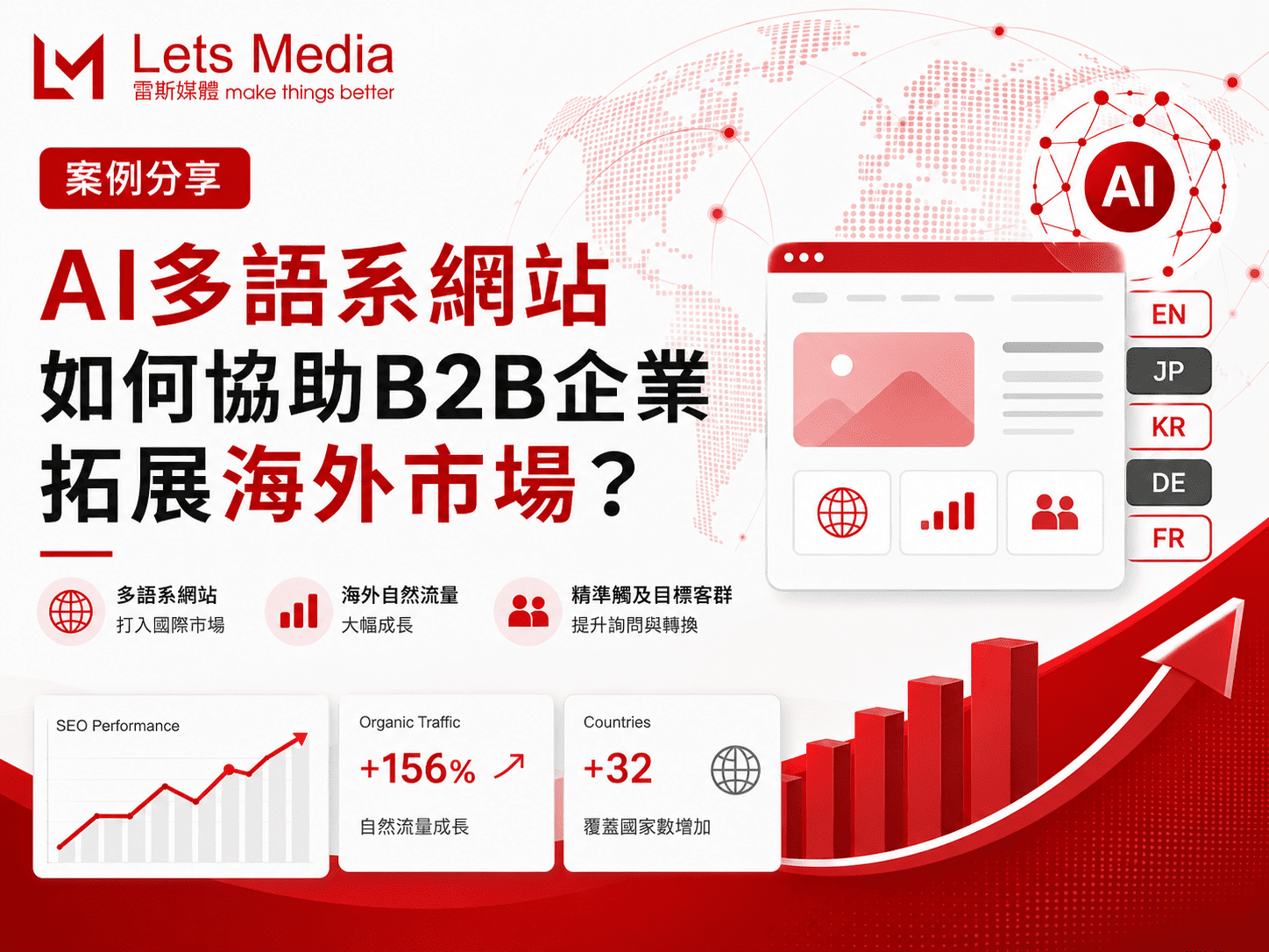 AI多語系網站如何協助B2B企業拓展海外市場？實際案例與導入重點