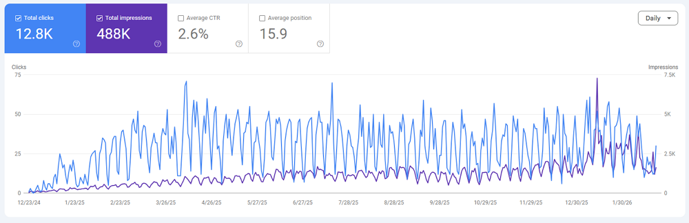 Porite SEO 成效圖（Google Search Console：點擊數與曝光數成長趨勢）